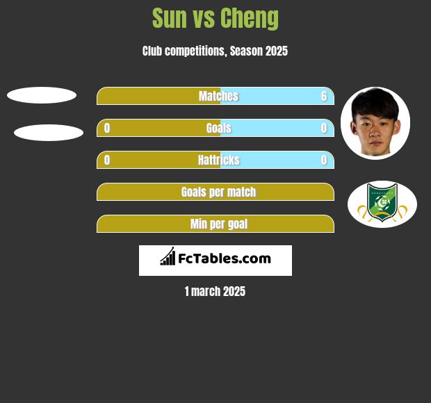 Sun vs Cheng h2h player stats