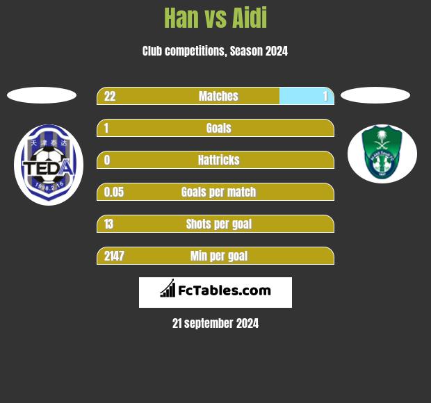 Han vs Aidi h2h player stats