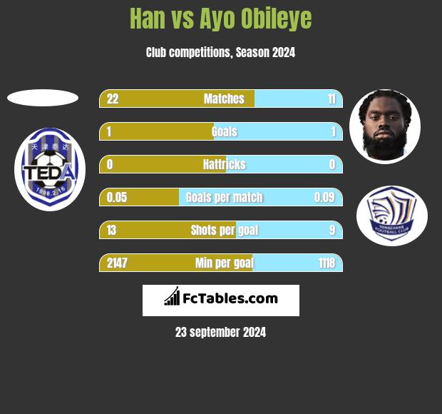 Han vs Ayo Obileye h2h player stats