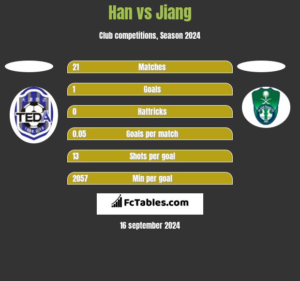 Han vs Jiang h2h player stats