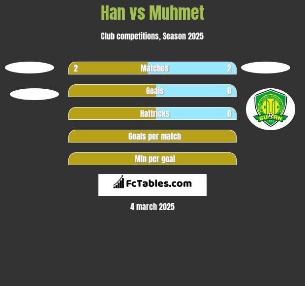 Han vs Muhmet h2h player stats