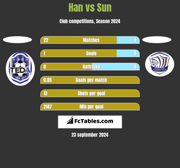 Han vs Sun h2h player stats