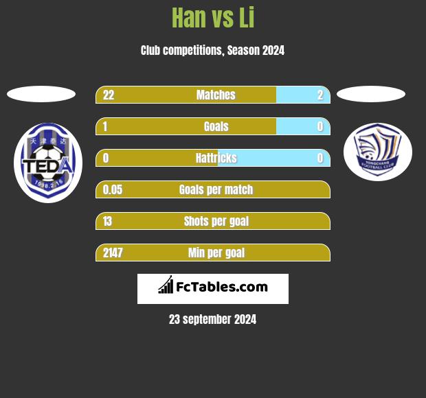 Han vs Li h2h player stats