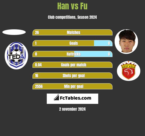 Han vs Fu h2h player stats