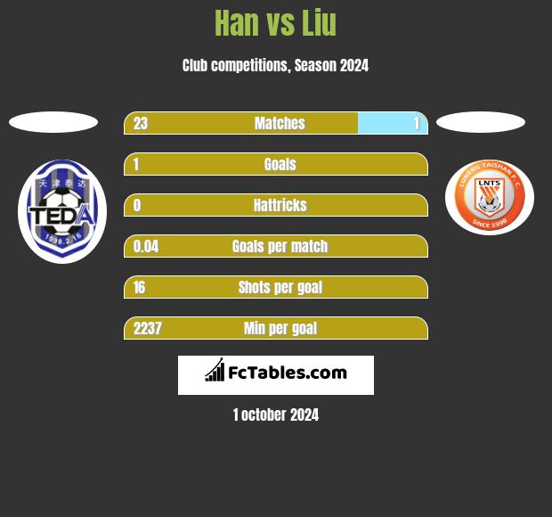 Han vs Liu h2h player stats