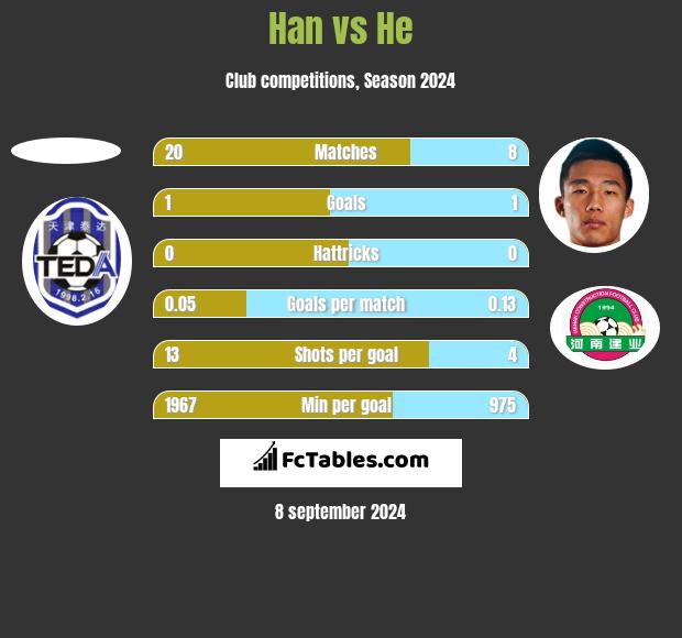 Han vs He h2h player stats