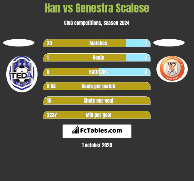 Han vs Genestra Scalese h2h player stats