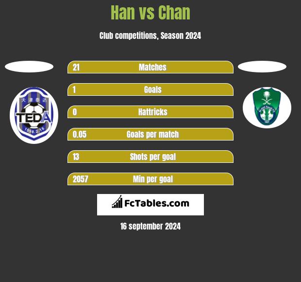 Han vs Chan h2h player stats