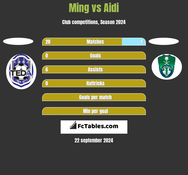 Ming vs Aidi h2h player stats