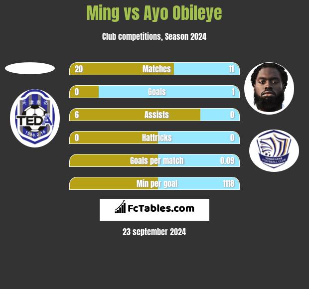 Ming vs Ayo Obileye h2h player stats