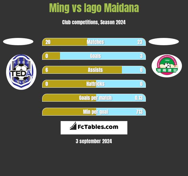 Ming vs Iago Maidana h2h player stats