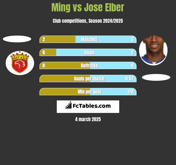 Ming vs Jose Elber h2h player stats