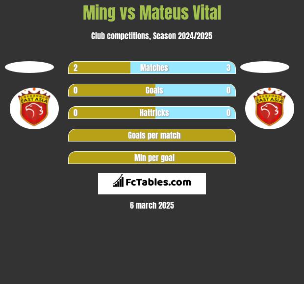 Ming vs Mateus Vital h2h player stats