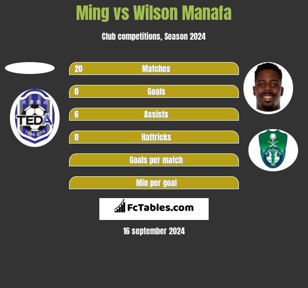 Ming vs Wilson Manafa h2h player stats