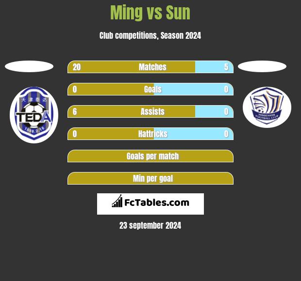 Ming vs Sun h2h player stats