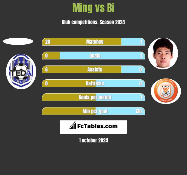 Ming vs Bi h2h player stats