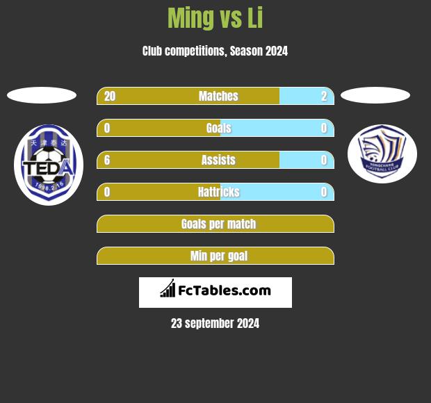 Ming vs Li h2h player stats