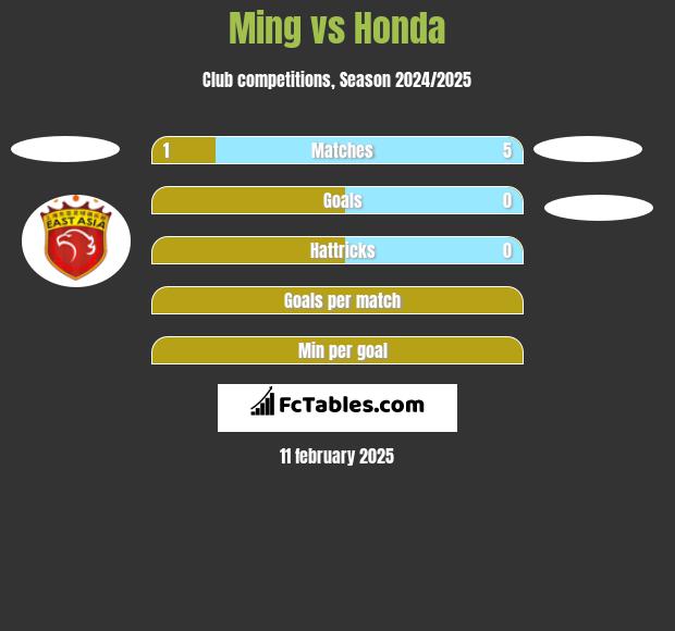 Ming vs Honda h2h player stats