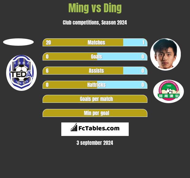 Ming vs Ding h2h player stats