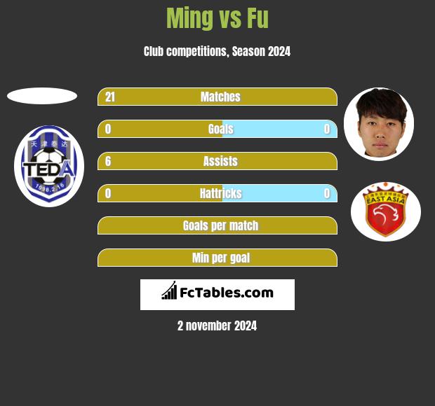 Ming vs Fu h2h player stats