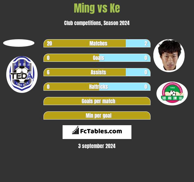 Ming vs Ke h2h player stats