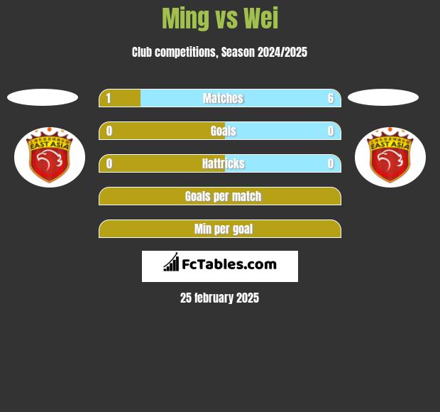 Ming vs Wei h2h player stats