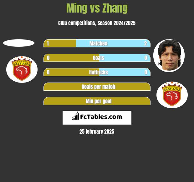 Ming vs Zhang h2h player stats