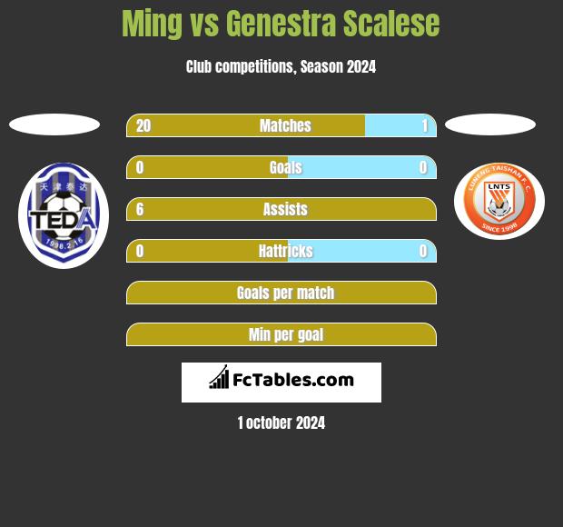 Ming vs Genestra Scalese h2h player stats