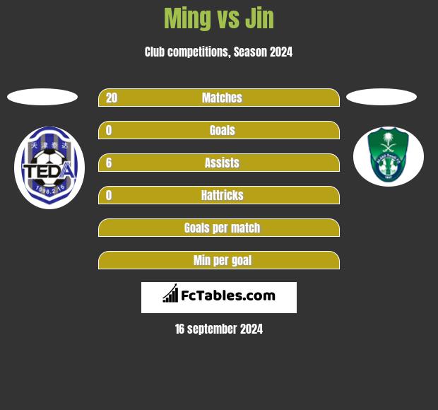 Ming vs Jin h2h player stats