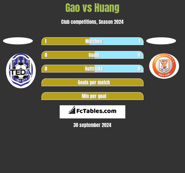 Gao vs Huang h2h player stats