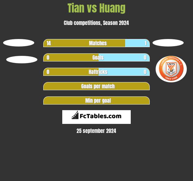 Tian vs Huang h2h player stats