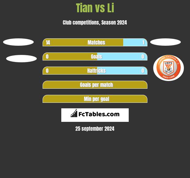 Tian vs Li h2h player stats