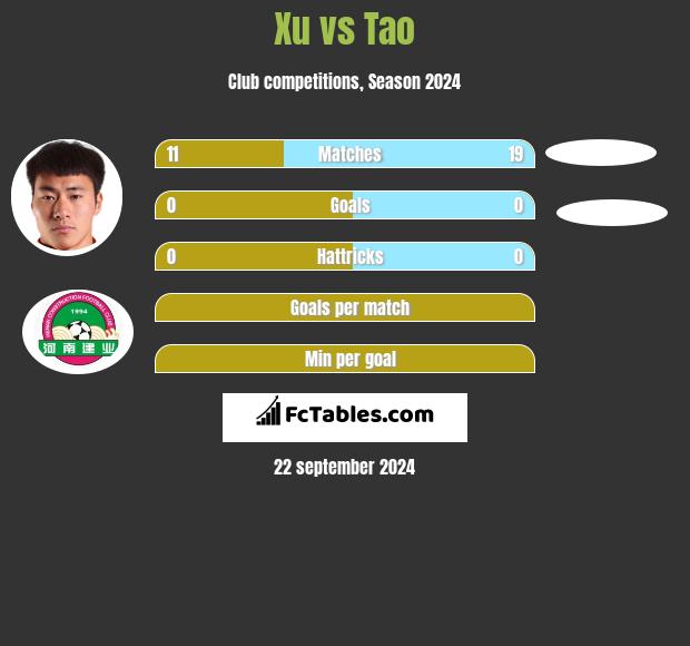 Xu vs Tao h2h player stats