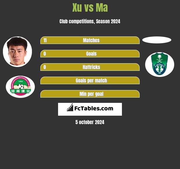 Xu vs Ma h2h player stats