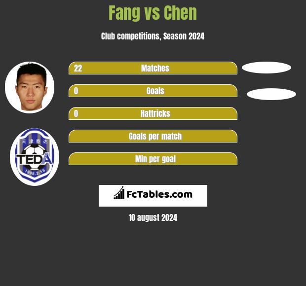 Fang vs Chen h2h player stats