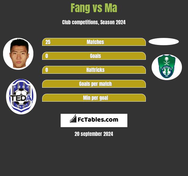 Fang vs Ma h2h player stats