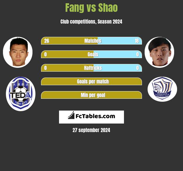 Fang vs Shao h2h player stats