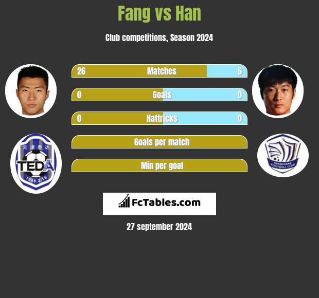 Fang vs Han h2h player stats