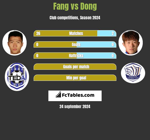 Fang vs Dong h2h player stats