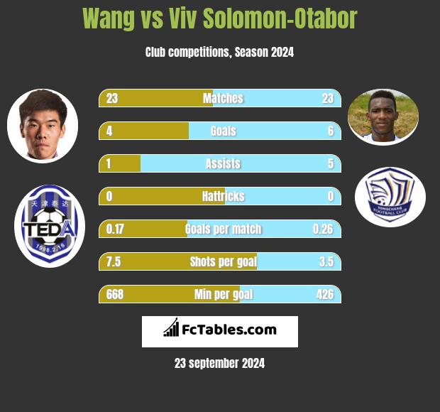 Wang vs Viv Solomon-Otabor h2h player stats