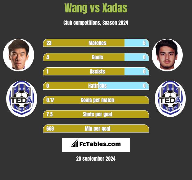 Wang vs Xadas h2h player stats