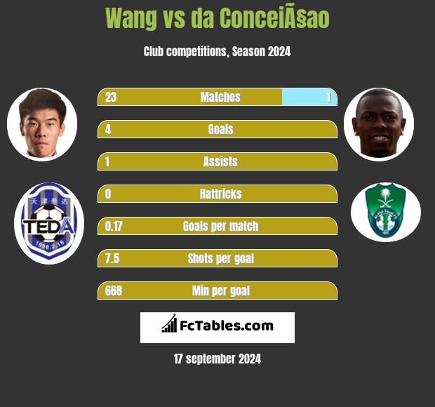 Wang vs da ConceiÃ§ao h2h player stats