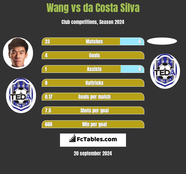 Wang vs da Costa Silva h2h player stats