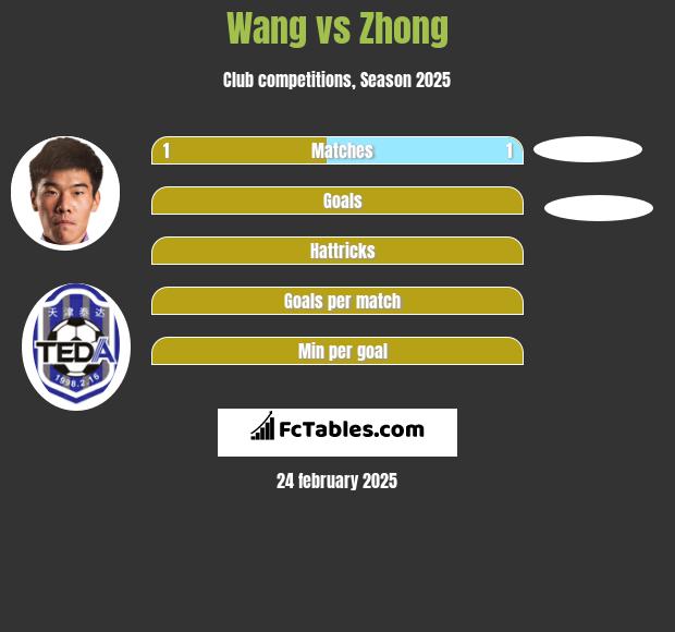 Wang vs Zhong h2h player stats