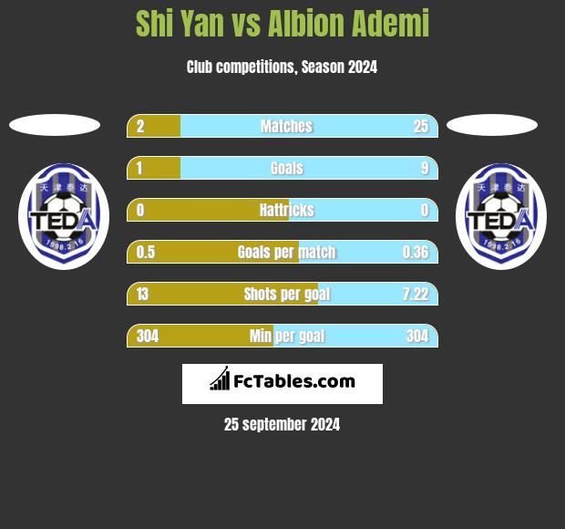 Shi Yan vs Albion Ademi h2h player stats