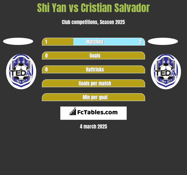 Shi Yan vs Cristian Salvador h2h player stats