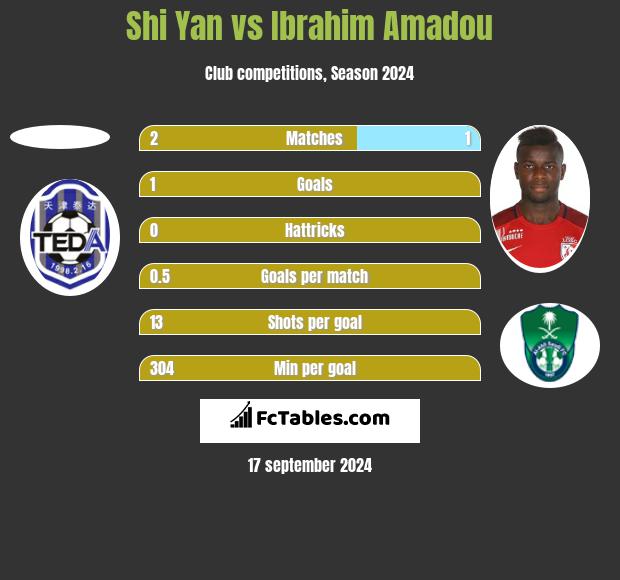 Shi Yan vs Ibrahim Amadou h2h player stats