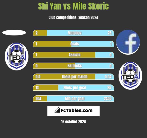 Shi Yan vs Mile Skoric h2h player stats