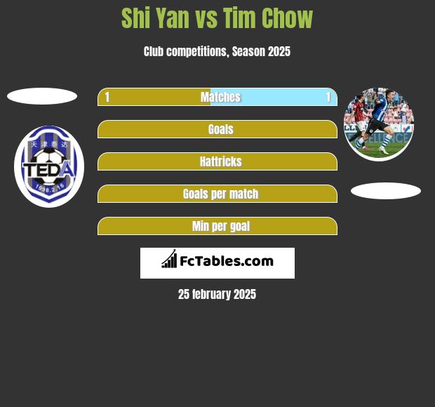 Shi Yan vs Tim Chow h2h player stats