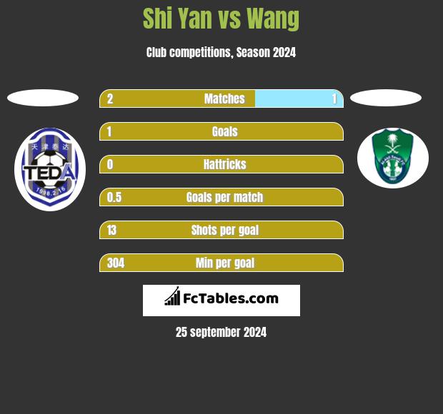 Shi Yan vs Wang h2h player stats